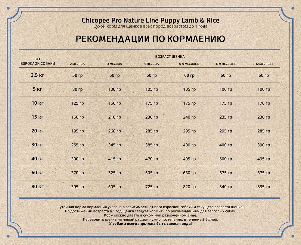 Нормы кормления